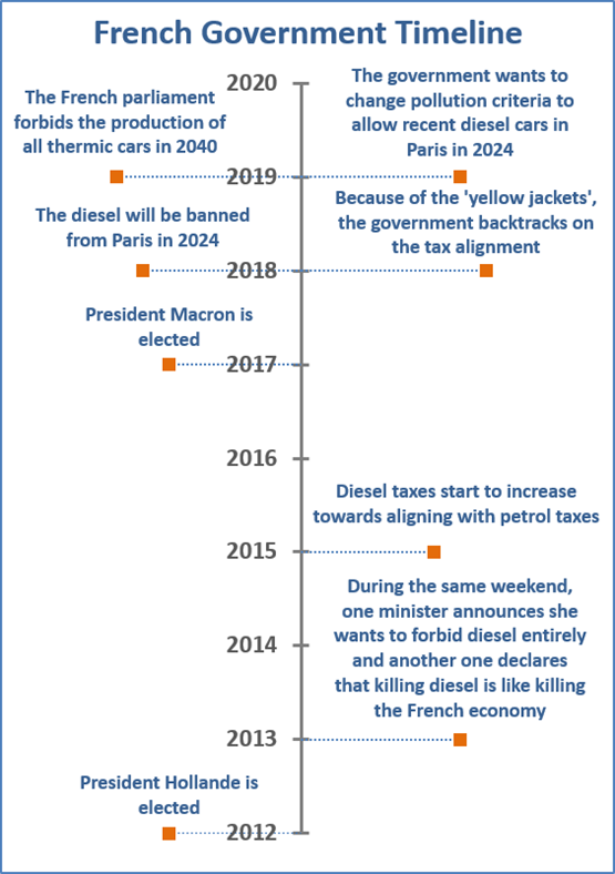 French government timeline