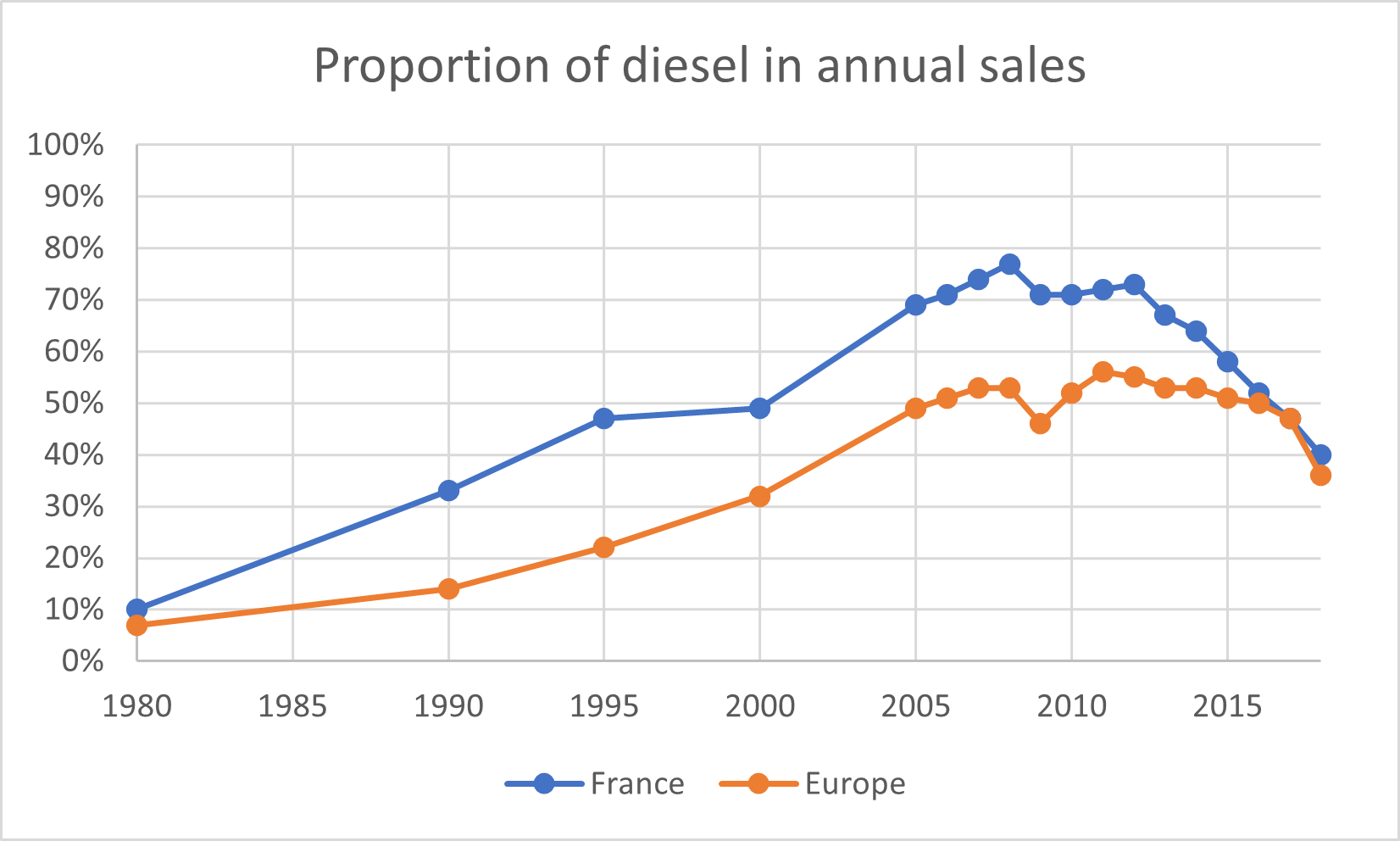 Proportion of diesel in annual sales