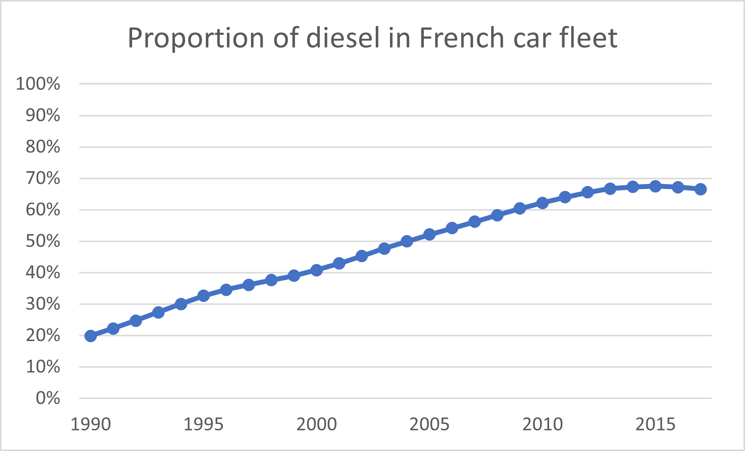 Proportion of diesel in French car fleet