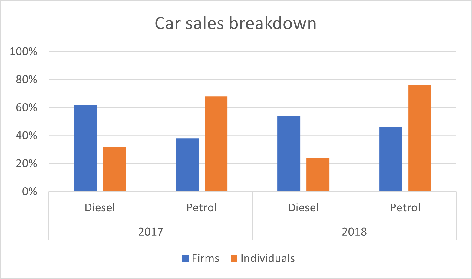 Car sales breakdown
