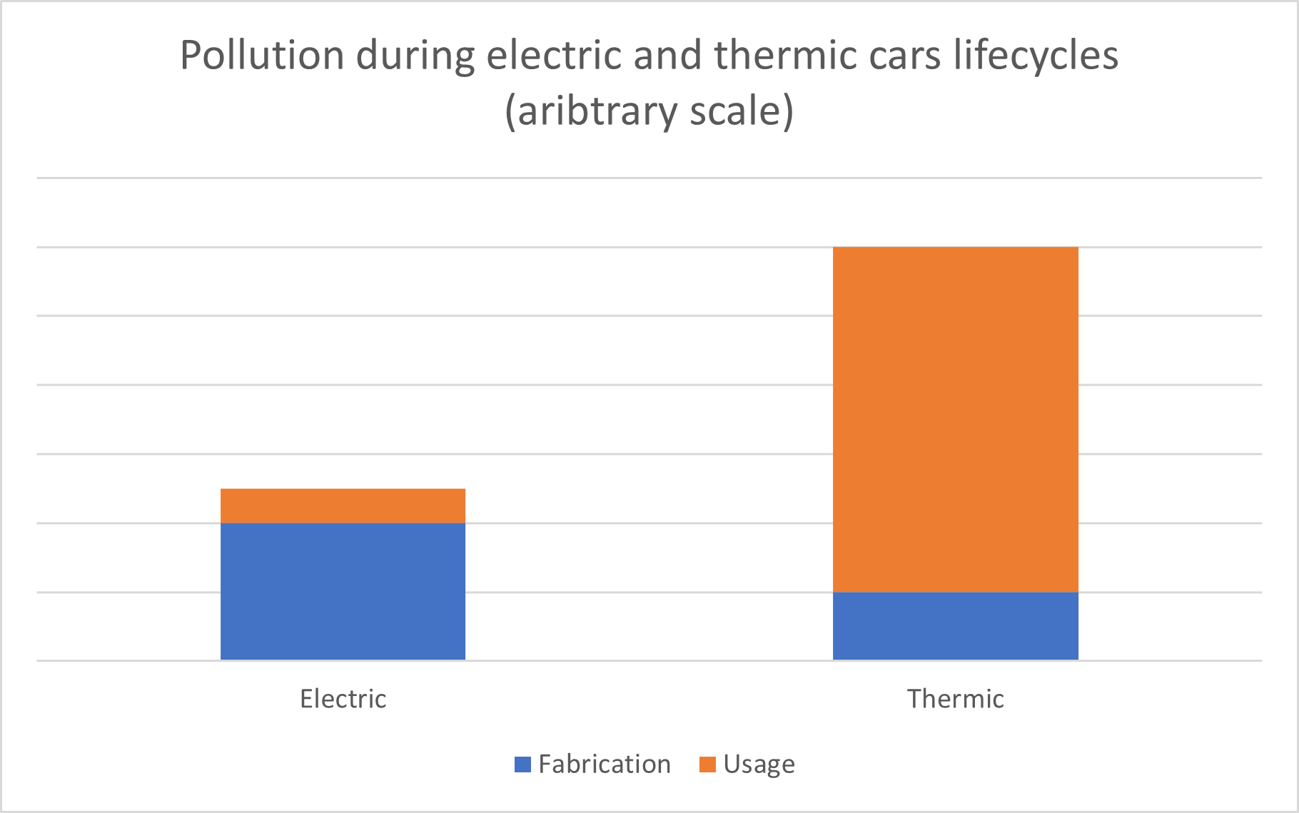 Pollution during electric and thermic cars lifecycles