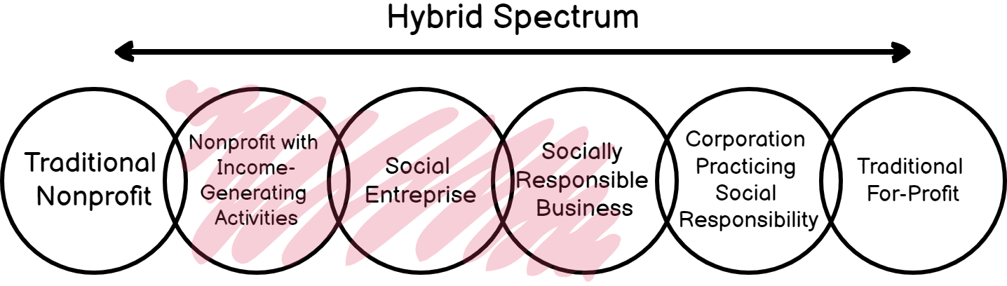 Social Enterprise Spectrum
